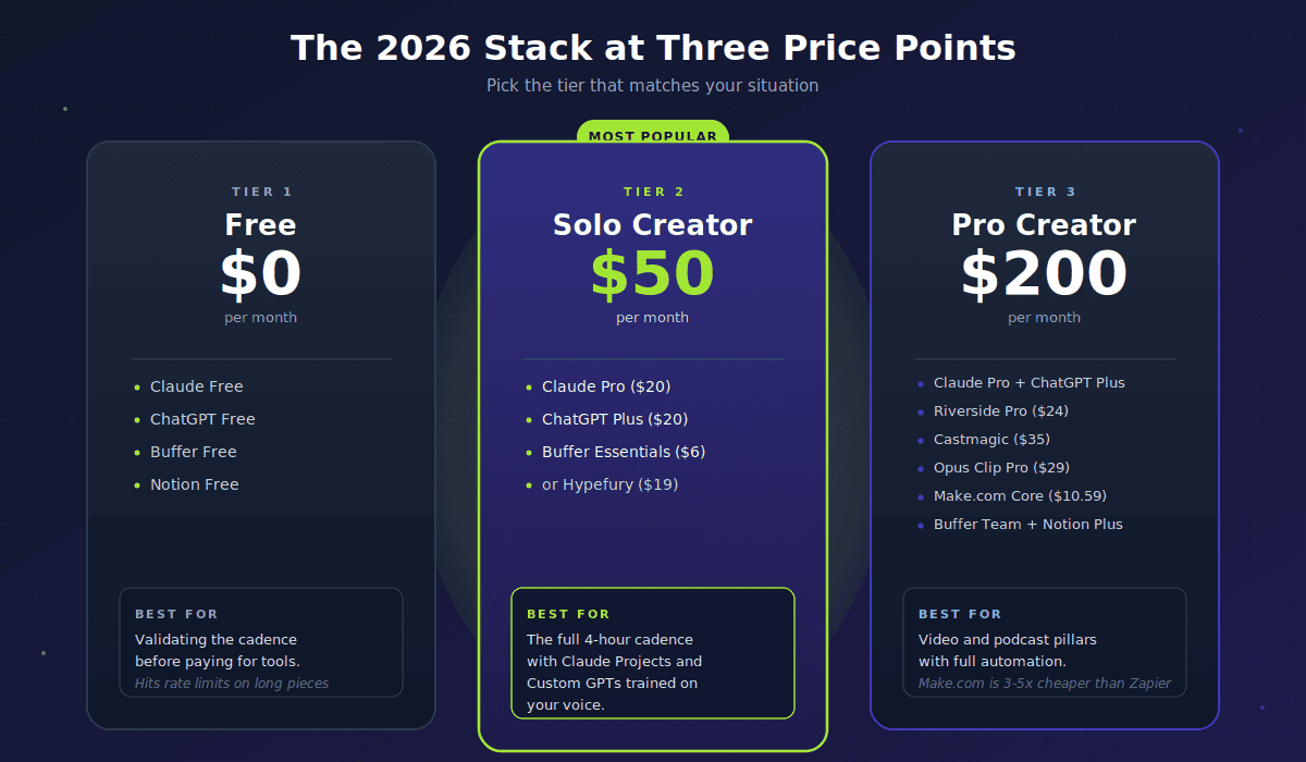 Three-tier content repurposing stack comparison: Free at $0/month, Solo Creator at $50/month featured as most popular, and Pro Creator at $200/month