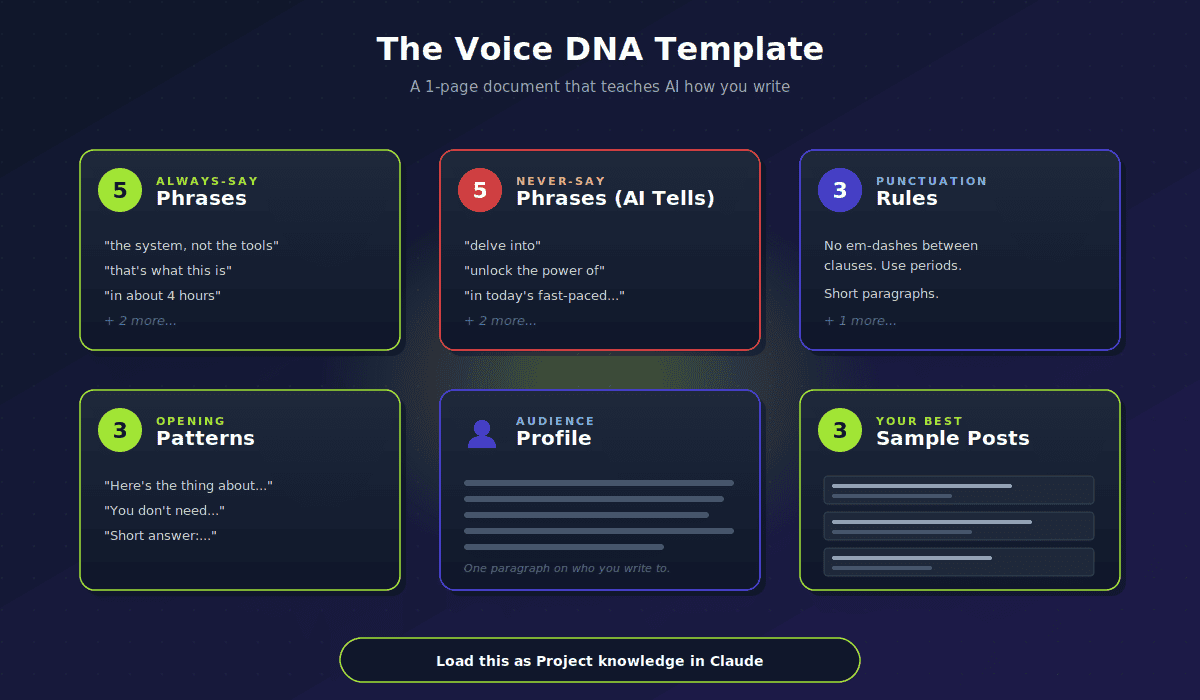 Voice DNA template diagram with six components: 5 always-say phrases, 5 never-say phrases, 3 punctuation rules, 3 opening patterns, audience profile, and 3 sample posts