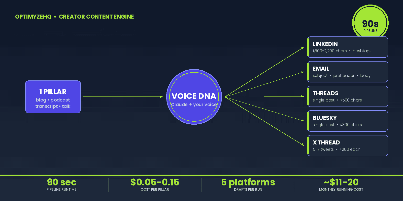 Creator Content Engine pipeline diagram: one pillar piece flows into Voice DNA, then fans out to five platform-specific drafts in 90 seconds
