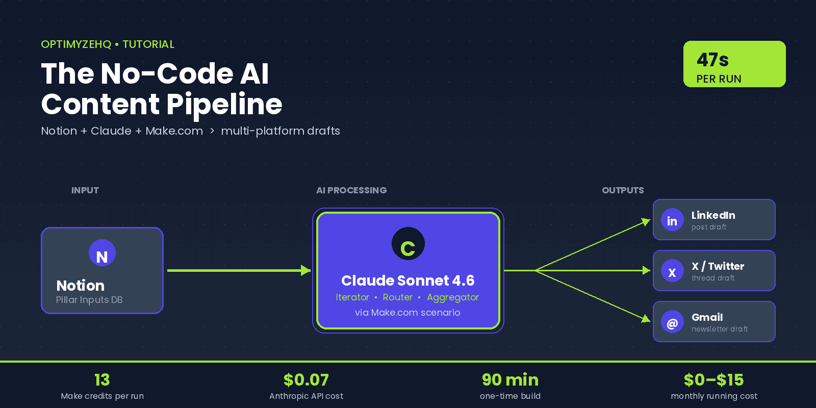 No-code AI content pipeline diagram showing Notion to Claude Sonnet 4.6 to LinkedIn, X, and Gmail outputs