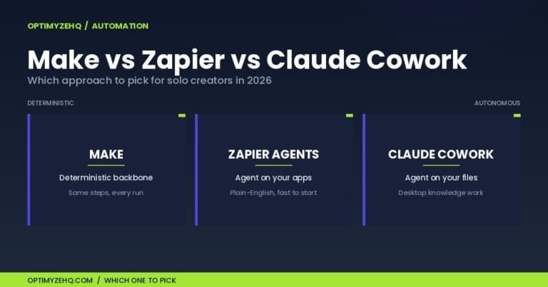 Make vs Zapier vs Claude Cowork: automation comparison for solo creators in 2026