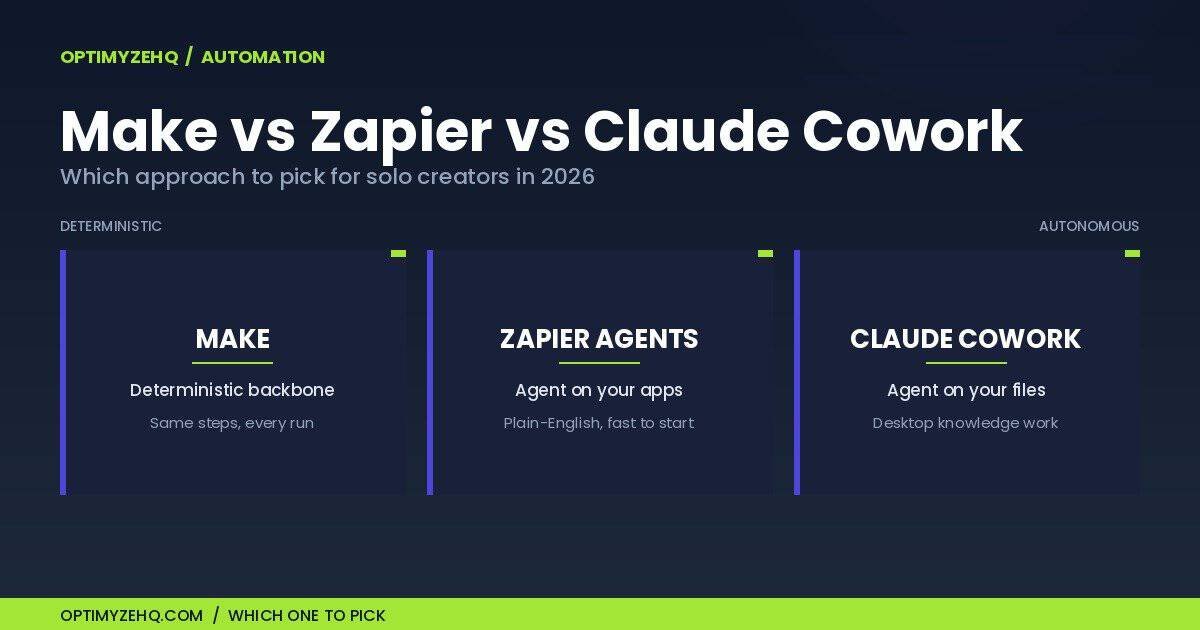 Make vs Zapier vs Claude Cowork: automation comparison for solo creators in 2026