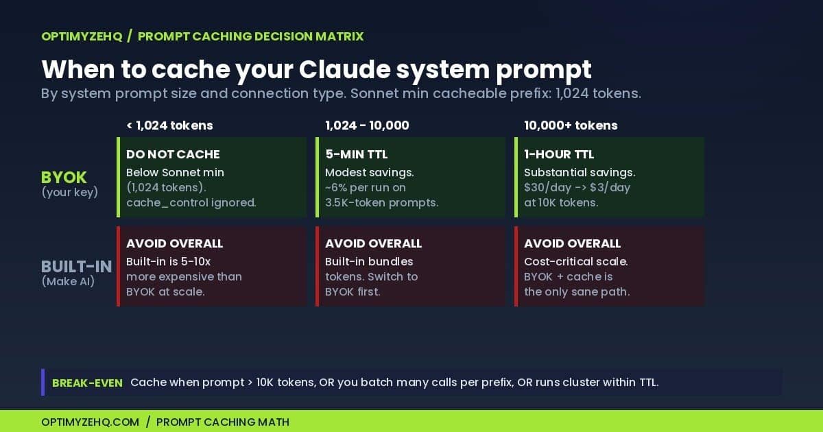 Prompt caching decision matrix comparing BYOK and built-in connections across three system prompt sizes for Claude in Make