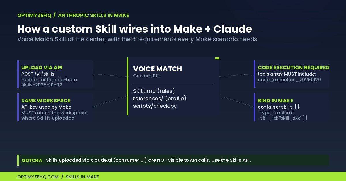 Voice Match Skill diagram showing upload via API, same workspace, code execution, and container.skills binding requirements for Make plus Claude scenarios