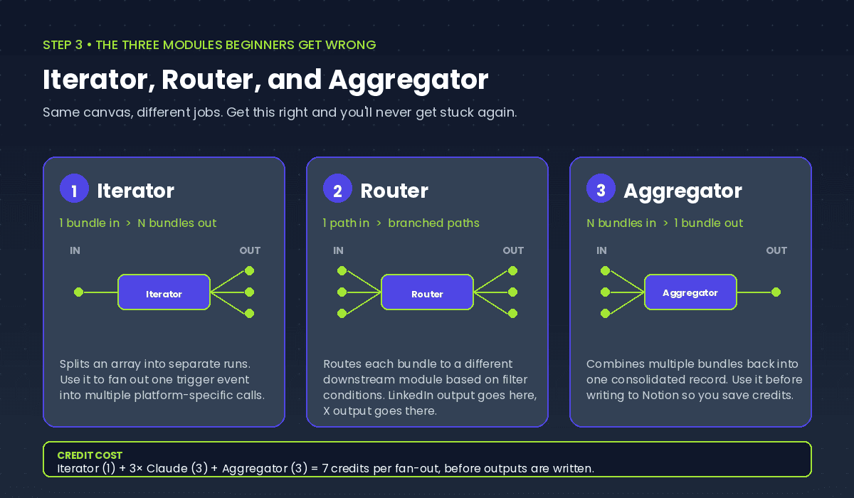 Three Make.com modules side by side: Iterator splits one bundle into three, Router branches paths, Aggregator combines bundles back into one