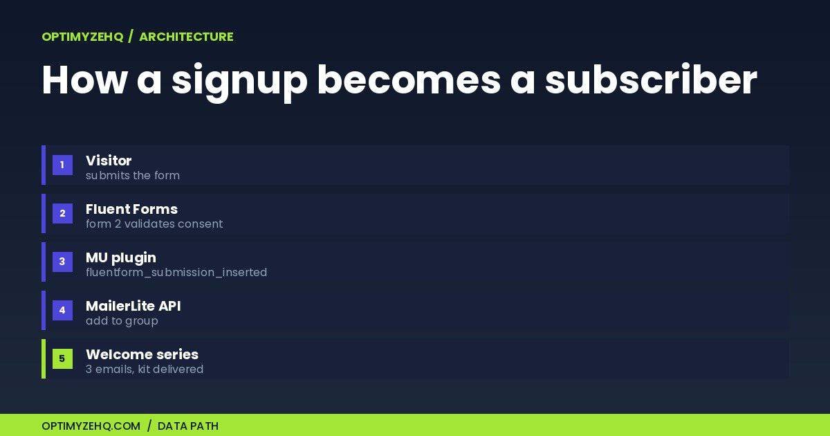 Architecture: visitor to Fluent Forms to MU plugin to MailerLite API to welcome series