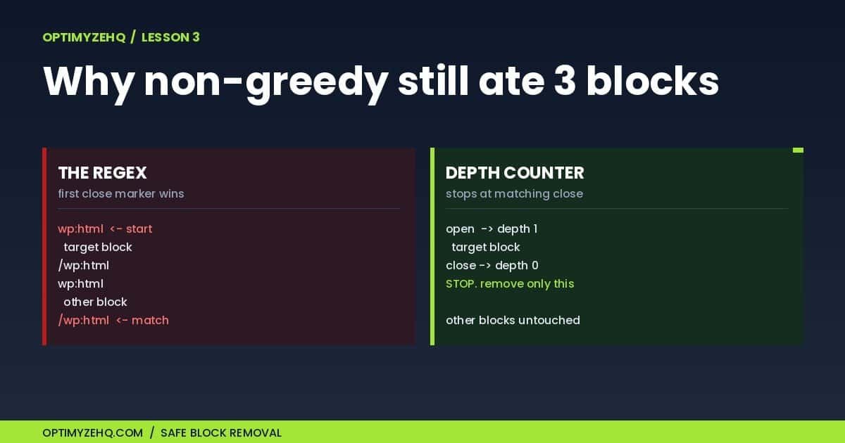 Why a non-greedy regex matched the wrong wp:html block, fixed with a depth counter