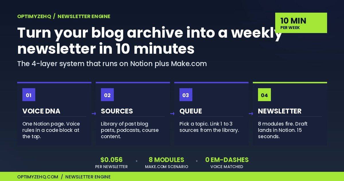 Turn your blog archive into a weekly newsletter in 10 minutes. The 4-layer Newsletter Engine pipeline shown as 4 connected stages: Voice DNA, Sources, Queue, Newsletter.
