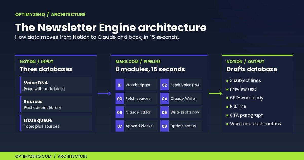 The Newsletter Engine architecture: Notion holds the input layers, Make.com runs the 8-module pipeline, Notion stores the output drafts