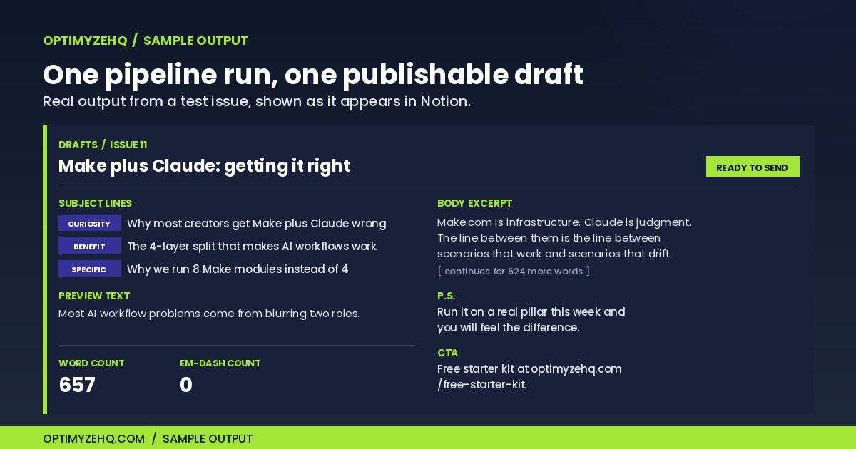 Sample Newsletter Engine output: subject lines, preview text, body excerpt, P.S. and CTA, with word count and em-dash count metrics