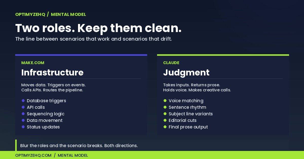 Two roles, kept clean: Make.com handles infrastructure (triggers, API calls, sequencing); Claude handles judgment (voice matching, prose, editorial cuts)