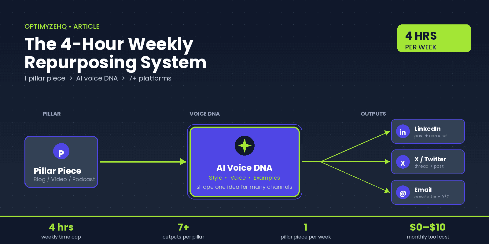 The 4-hour weekly repurposing system: 1 pillar piece flows through AI Voice DNA into LinkedIn, X, and Email outputs