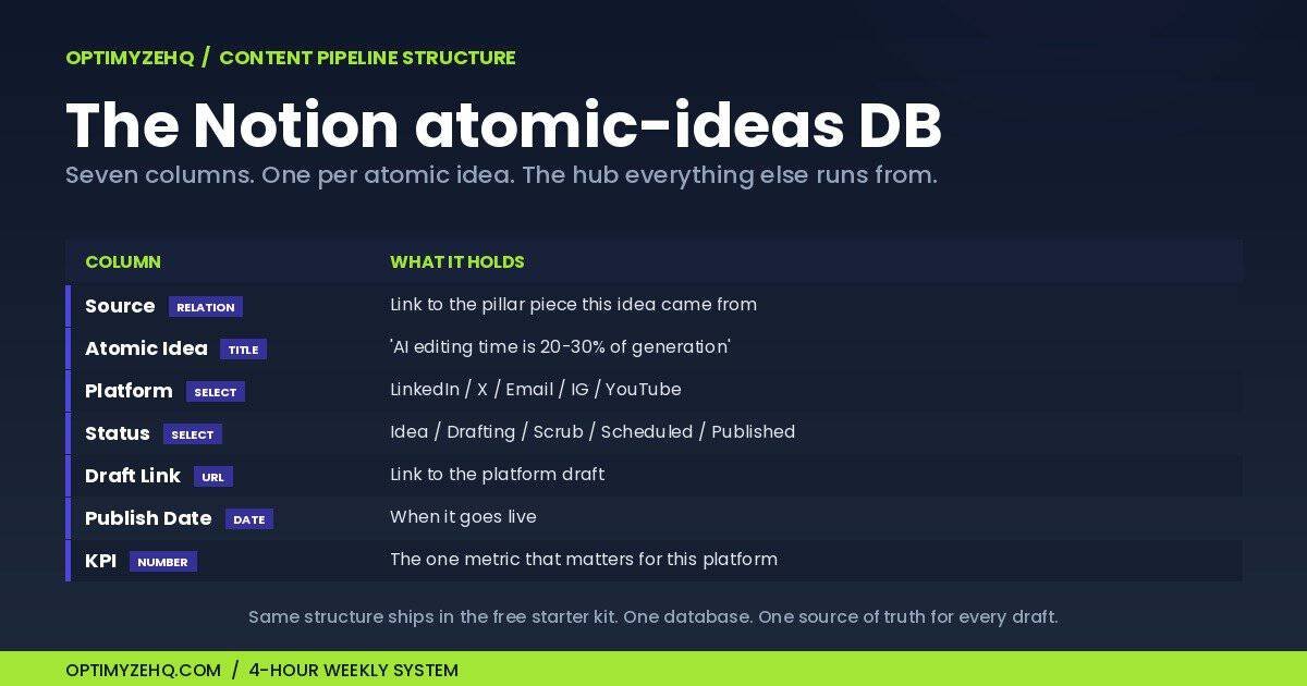 The Notion atomic-ideas database structure: seven columns - Source, Atomic Idea, Platform, Status, Draft Link, Publish Date, KPI.