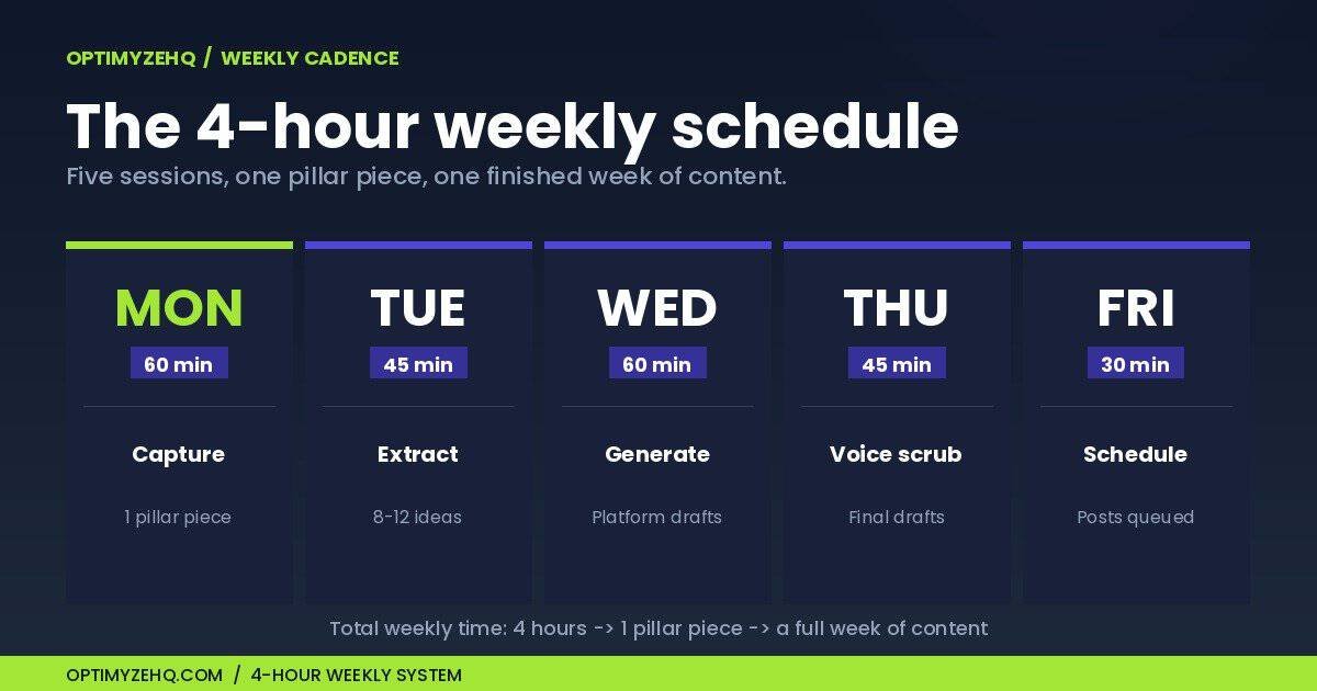 The 4-hour weekly content cadence: Monday capture (60 min, 1 pillar piece), Tuesday extract (45 min, 8-12 atomic ideas), Wednesday generate (60 min, platform drafts), Thursday voice scrub (45 min, final drafts), Friday schedule (30 min, posts queued).