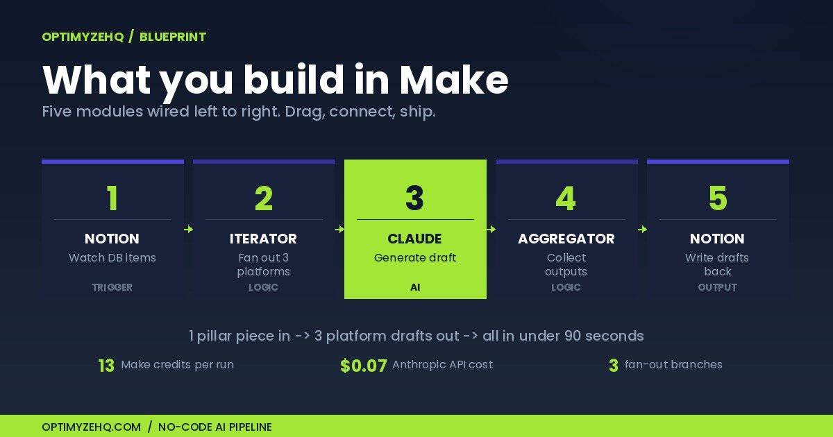 The Make.com scenario blueprint: five modules wired left to right - Notion trigger, Iterator, Claude, Aggregator, Notion writeback.