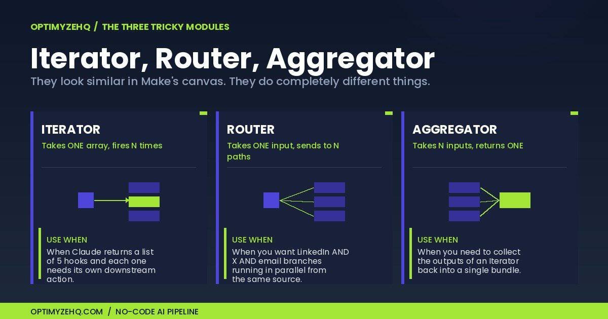 Iterator, Router, and Aggregator - the three Make modules that look similar but do different things.