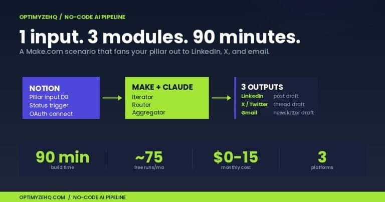 No-Code AI Content Pipeline: a Make.com scenario that takes a pillar piece from Notion and fans it out to LinkedIn, X, and email via Claude. 90 minute build, ~75 runs per month on the free tier, $0-15 monthly cost.