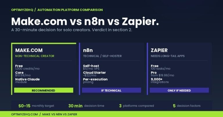 Make.com vs n8n vs Zapier comparison for solo creators in 2026. Make.com is recommended for non-technical creators ($10.59/mo Core, native Claude module). n8n self-hosted at $5/mo VPS if technical. Zapier $19.99/mo Starter only if you need long-tail apps.