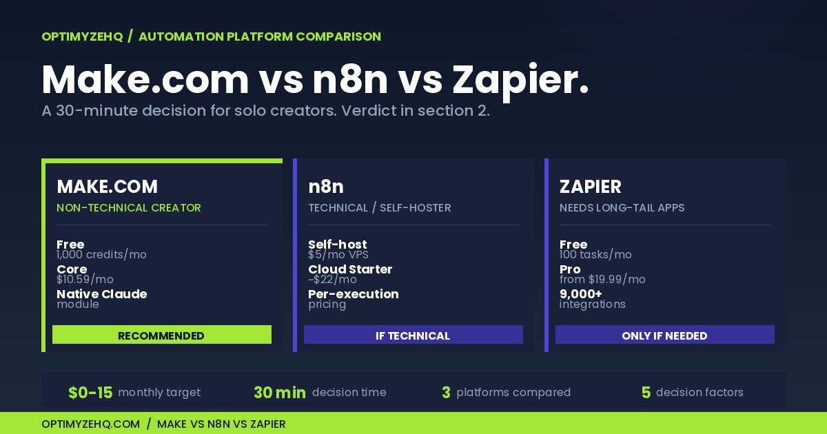 Make.com vs n8n vs Zapier for Solo Creators (2026): How to Pick the Right Automation Platform in 30 Minutes