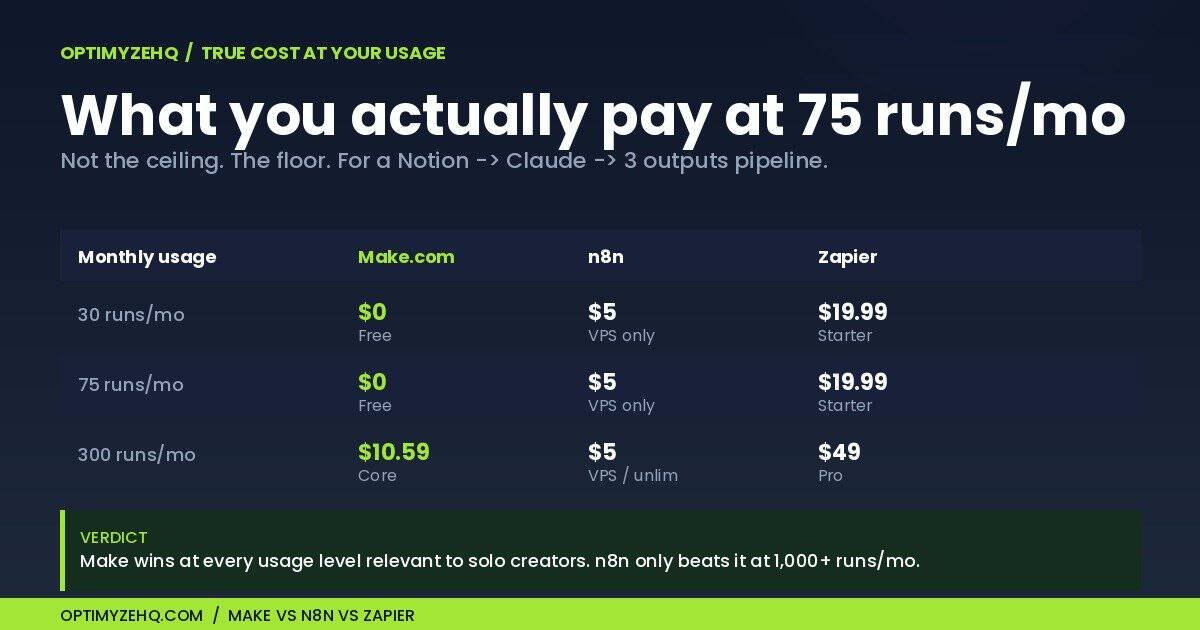 Cost comparison at actual usage for a Notion to Claude to 3 outputs pipeline.