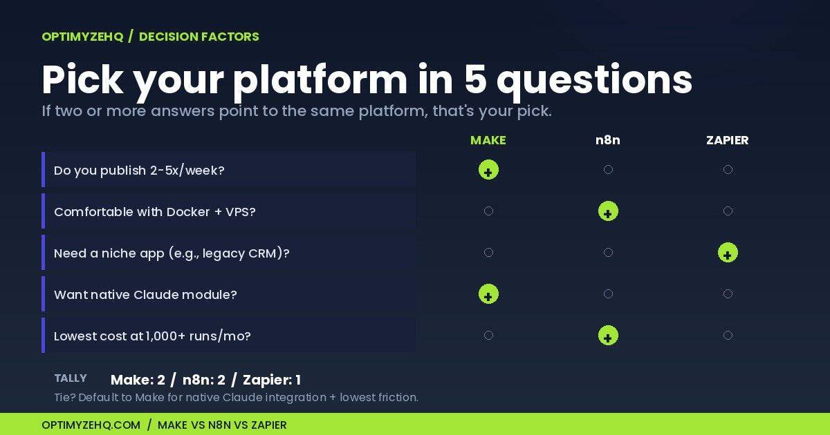 Make.com vs n8n vs Zapier decision matrix: 5 questions to pick your automation platform.