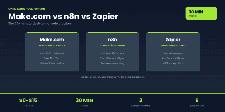 Side-by-side comparison of Make.com, n8n, and Zapier for solo creators in 2026 with pricing and use cases