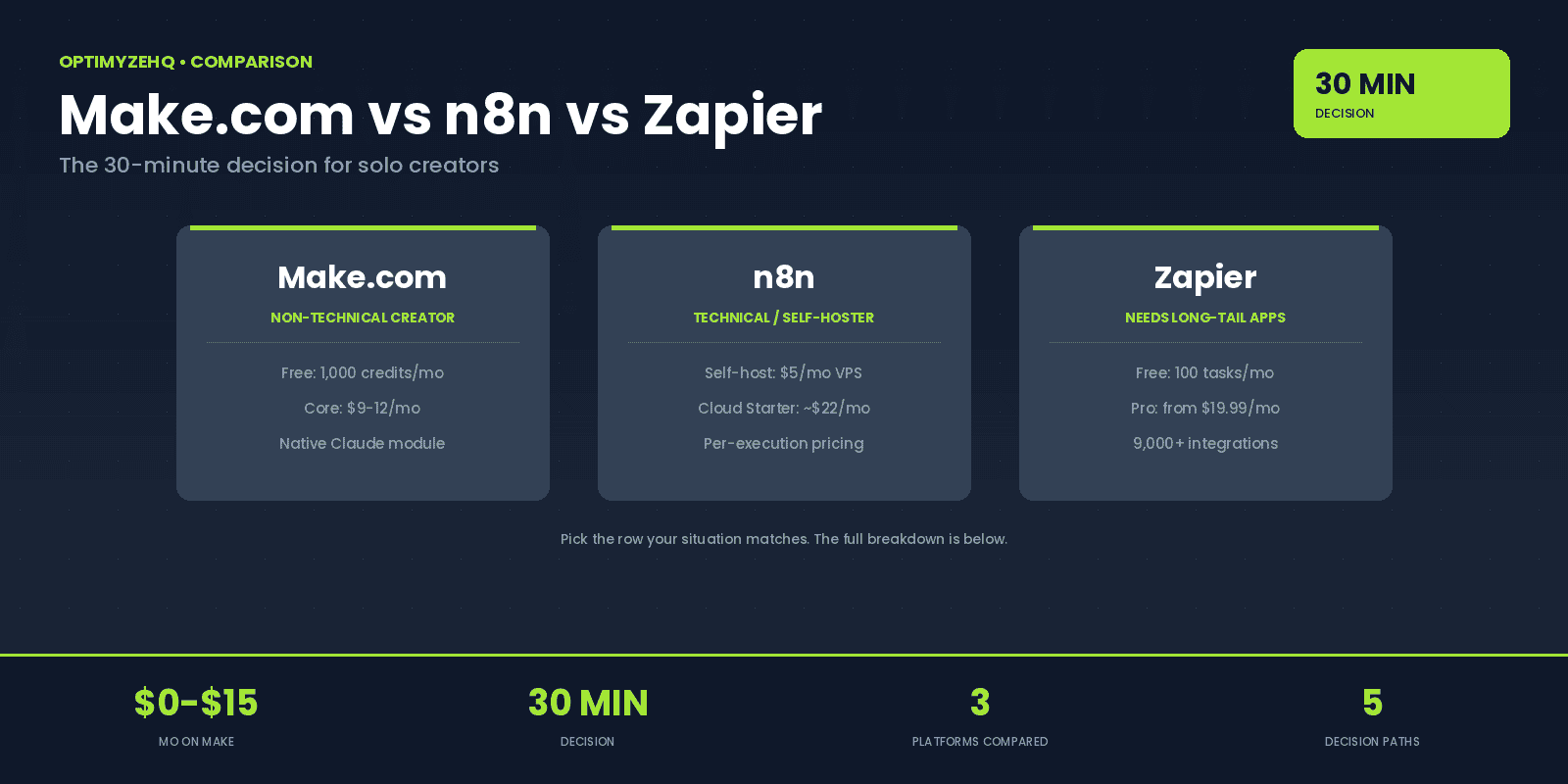 Side-by-side comparison of Make.com, n8n, and Zapier for solo creators in 2026 with pricing and use cases