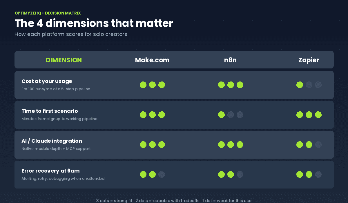 4-dimension decision matrix scoring Make.com, n8n, and Zapier on cost, setup time, AI integration, and error recovery