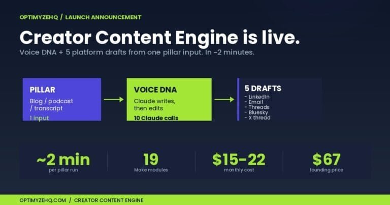 Creator Content Engine launch announcement. One pillar input flows through Voice DNA, where Claude writes and edits each draft, producing 5 platform drafts in about 2 minutes. 19 Make modules, $15-22 monthly running cost, $67 founding price.