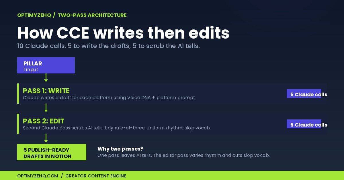 CCE two-pass architecture: pillar input through Pass 1 (write) and Pass 2 (edit), producing 5 publish-ready drafts in Notion.