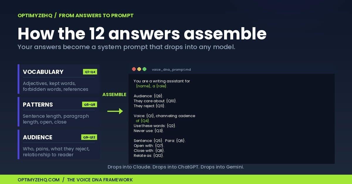 How the 12 Voice DNA answers assemble into a system prompt that drops into Claude, ChatGPT, or Gemini.
