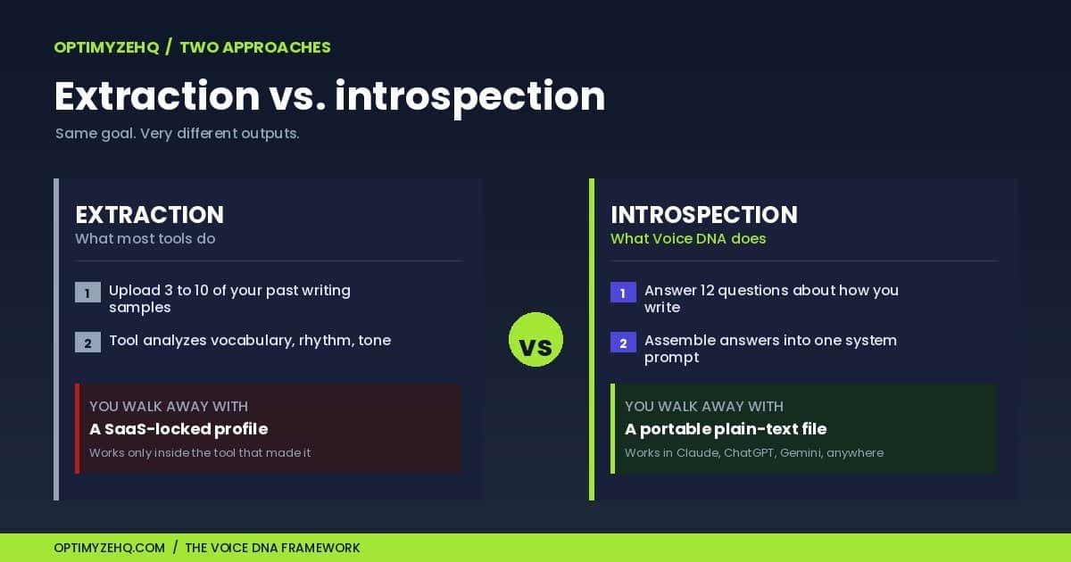 To make Claude sound like you the Voice DNA way: introspection beats extraction. Comparison diagram showing extraction approach versus introspection approach.