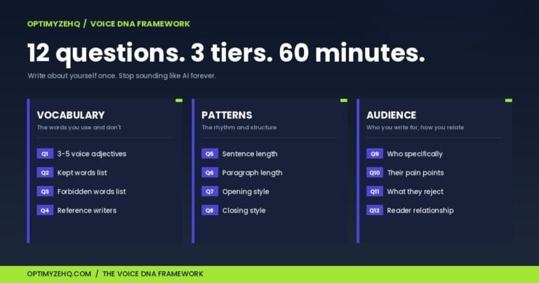 The Voice DNA framework: 12 questions to make Claude sound like you, grouped into vocabulary, patterns, and audience tiers