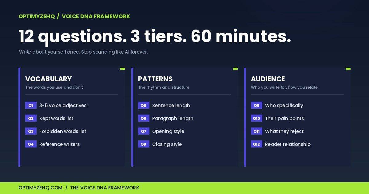 The Voice DNA framework: 12 questions to make Claude sound like you, grouped into vocabulary, patterns, and audience tiers