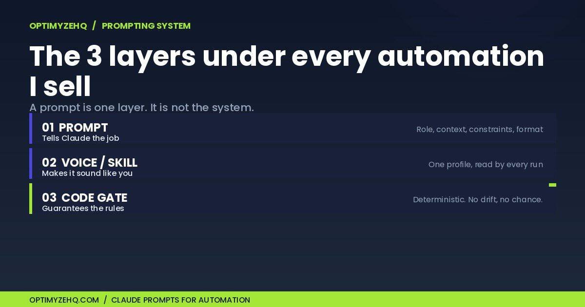 Diagram of the three-layer Claude prompts for automation system: prompt, voice skill, and code gate