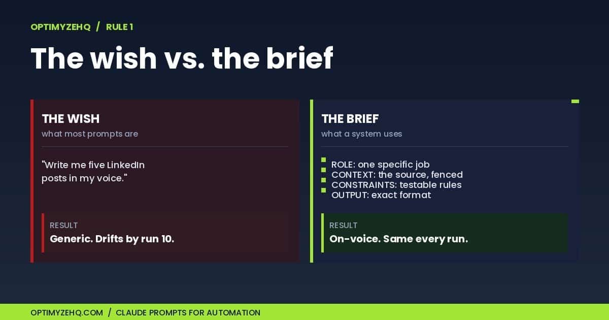 Comparison of a vague prompt versus a structured brief for Claude content automation