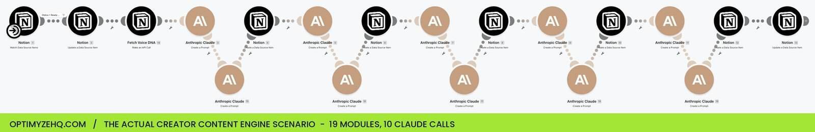 The actual Creator Content Engine scenario in Make.com: 19 modules and 10 Claude calls running the content automation