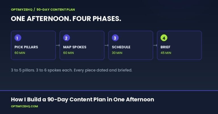 How I build a 90 day content plan in one afternoon: four phases with honest time estimates