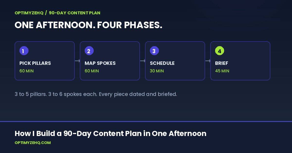 How I build a 90 day content plan in one afternoon: four phases with honest time estimates