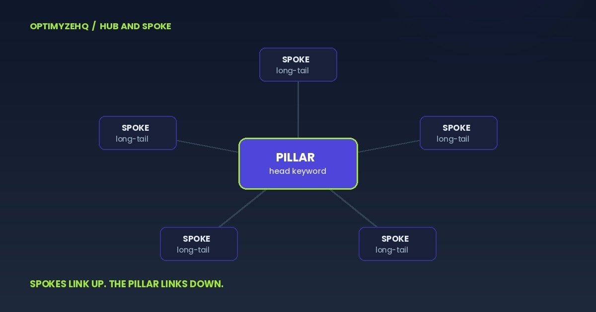 A 90 day content plan structured as hub and spoke: one pillar linking down to five spokes built on long-tail keywords