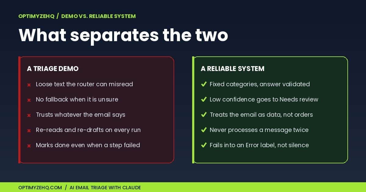 AI email triage with Claude: a triage demo versus a reliable system
