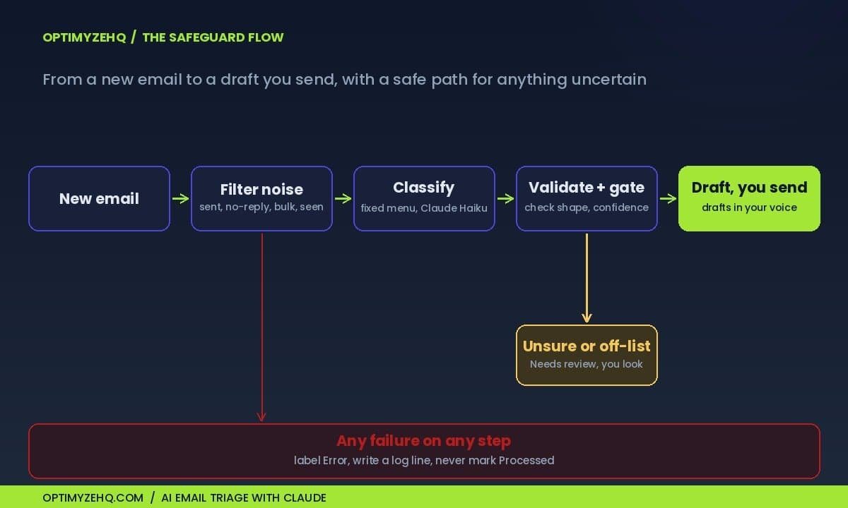 AI email triage with Claude: the safeguard flow from new email through filters, classify, validate, and gate to a draft you send, with a needs-review branch and an error path
