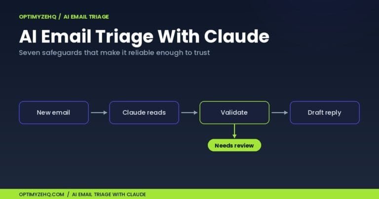 AI email triage with Claude: new email to Claude reads to validate to draft reply, with a needs-review fallback