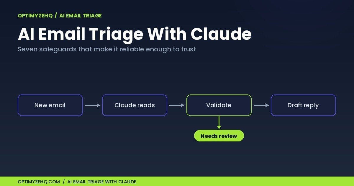 AI email triage with Claude: new email to Claude reads to validate to draft reply, with a needs-review fallback