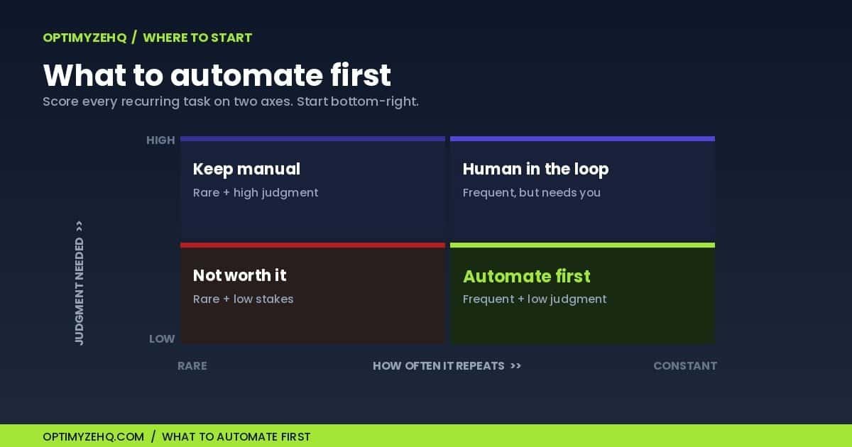Decision matrix for choosing AI workflows for solopreneurs: automate high-frequency, low-judgment tasks first.