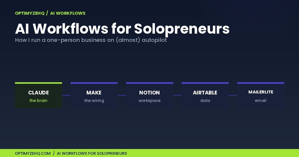 AI Workflows for Solopreneurs: the five-tool stack of Claude, Make, Notion, Airtable, and MailerLite.