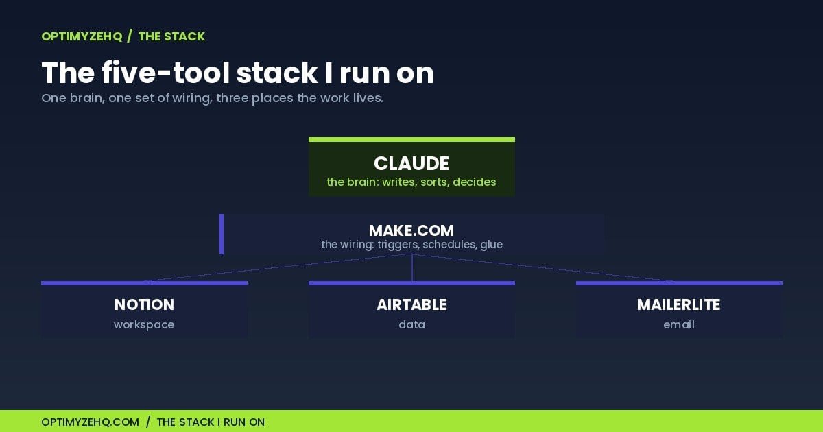 The five-tool AI workflow stack: Claude the brain, Make.com the wiring, plus Notion, Airtable, and MailerLite.
