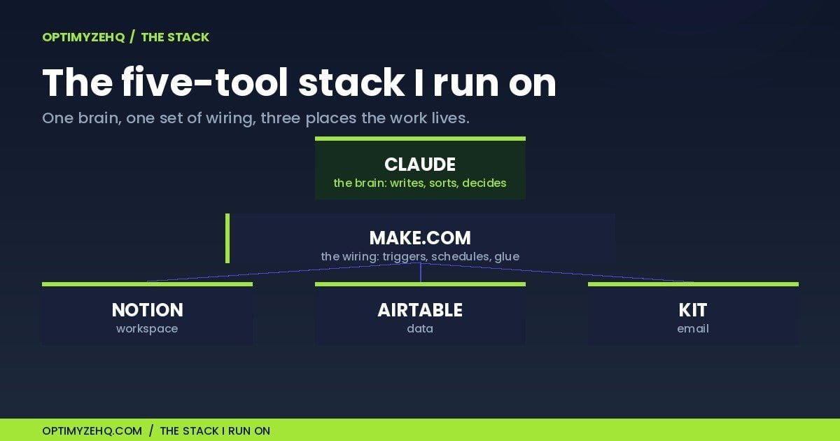 The five-tool AI workflow stack: Claude the brain, Make.com the wiring, plus Notion, Airtable, and Kit.