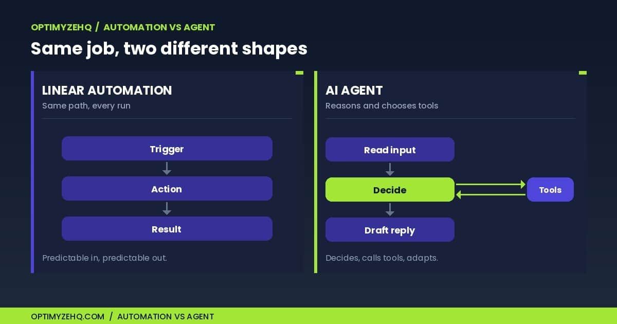 How to build an AI agent in Make.com: a linear automation runs fixed steps, while an AI agent reads, decides, and calls tools in a loop