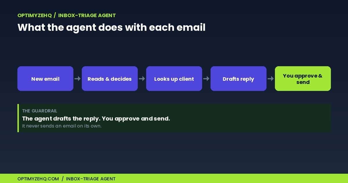 Inbox-triage agent flow: a new email is read and categorized, the client is looked up, a reply is drafted, then you approve and send it